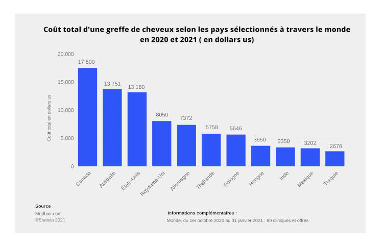 infographie montrant les differents cout d'une greffe capillaire dans le monde