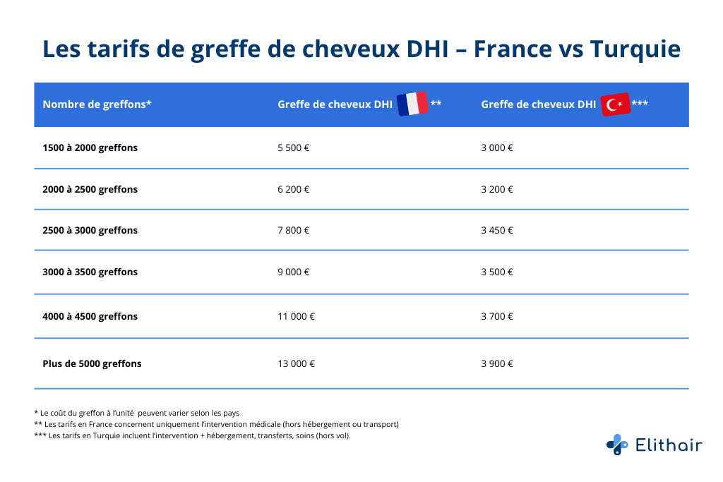 Les tarifs d'implants capillaires avec la méthode DHI entre la France et la Turquie