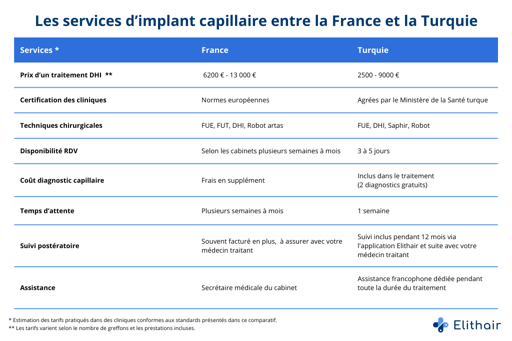 Tableau comparatif des services d'implants capillaires entre les cliniques françaises et turques