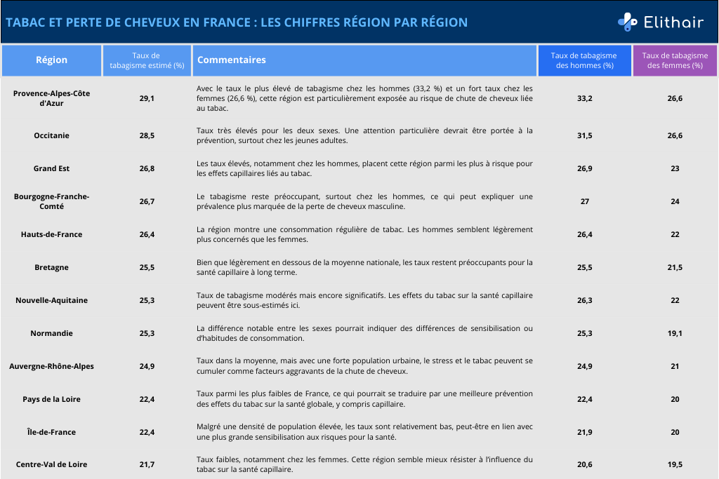 Tableau par région de France entre tabac et perte de cheveux études menées par Elithair