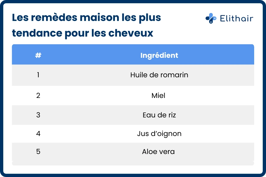 Tableau de la clinique Elithair listant les remèdes maisons pour les cheveux